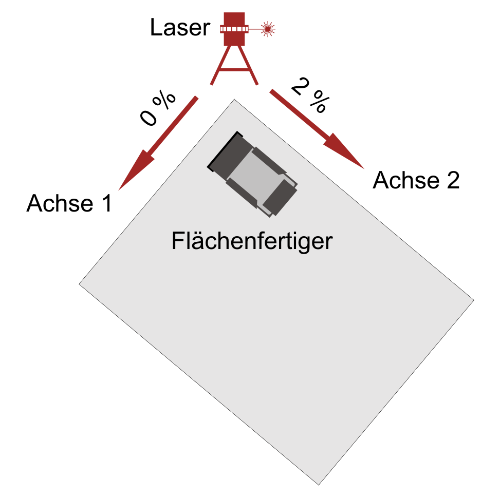 Unser Flächenfertiger - ausgestattet mit modernster Technik zur Höhenabnahme für perfekte, millimetergenaue Planie, Oberflächen und Schichten.