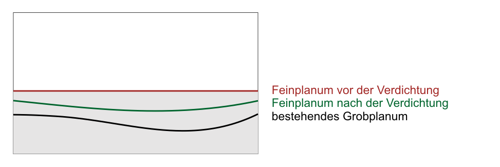 Beispiel für falsch eingebaute Schichten mit unterschiedlichen Schichtstärken. Ein späteres, stellenweises Absacken der Oberfläche ist sehr wahrscheinlich.