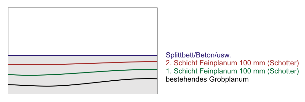 Beispiel für ein korrekt hergestelltes Planum durch den Einbau von mehreren Schichten um ein Absacken der fertigen Oberfläche zu verhindern.